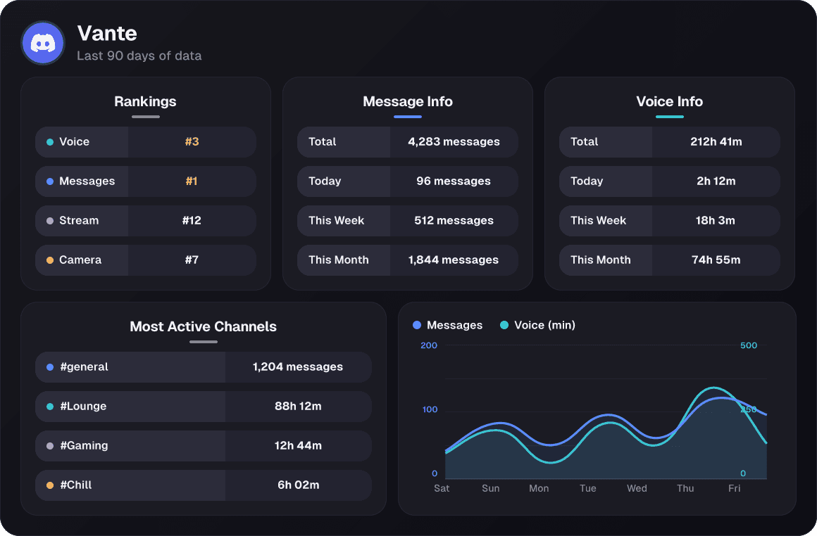 Vaneta stats card with rankings, activity buckets, and a weekly chart